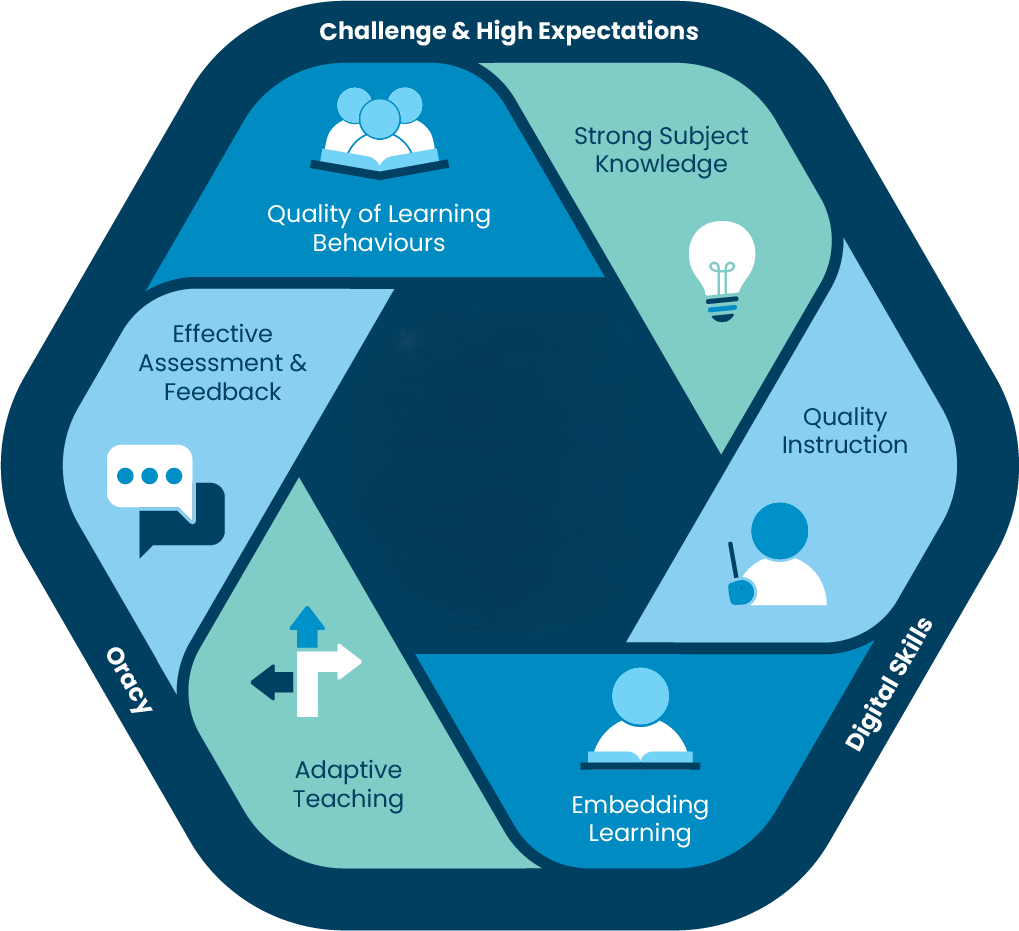 Hexagon diagram outlines key principles and attributes essential for effective teaching and learning