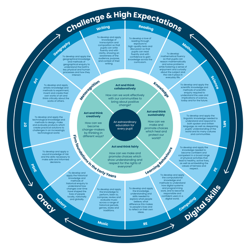 Curriculum Wheel shows subjects surrounding 4 aims which will enable pupils to have an extraordinary education