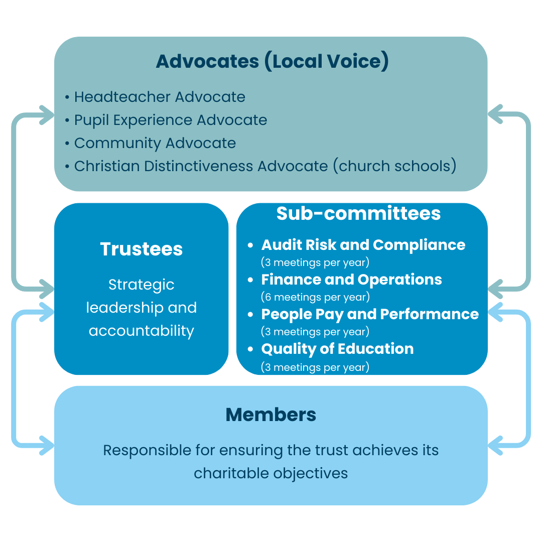 3 tier governance structure: Advocates at the top, Trustees in the middle and Trust members on the bottom level